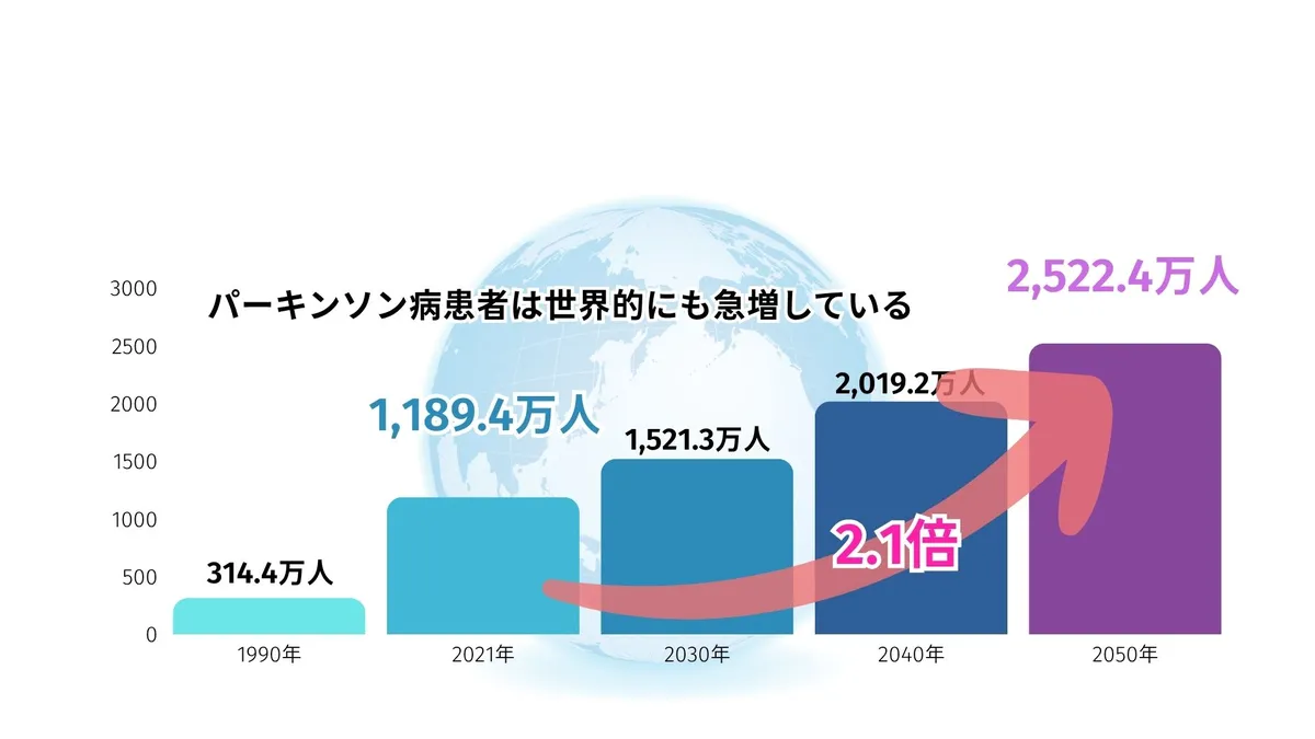 パーキンソン病患者数の推移グラフ