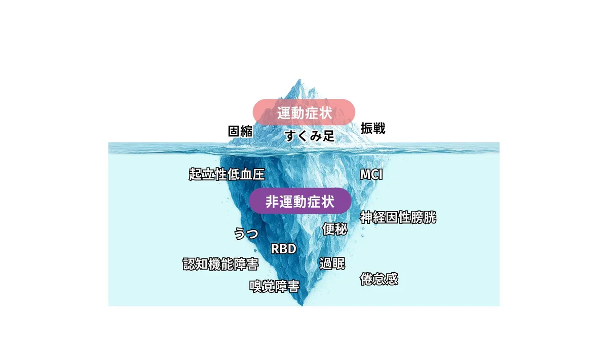 非運動症状の氷山モデル