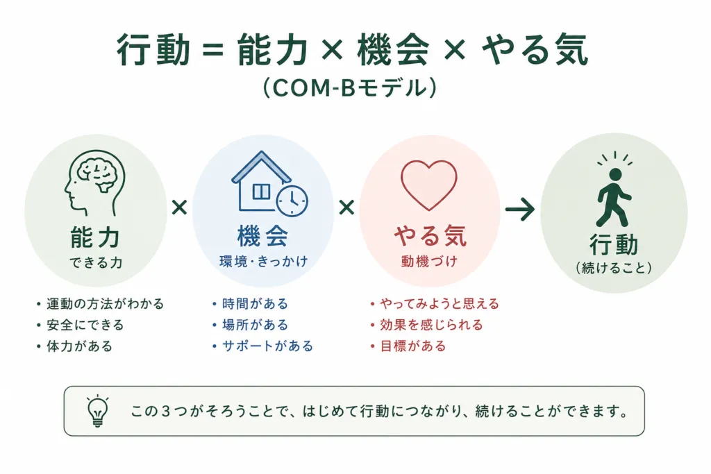 運動は「気合い」では続かない。 ― パーキンソン病と行動変容のお話