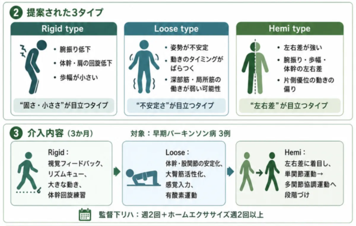 論文掲載のお知らせ】パーキンソン病の「動きの質」に着目した新しいリハビリ分類を報告しました