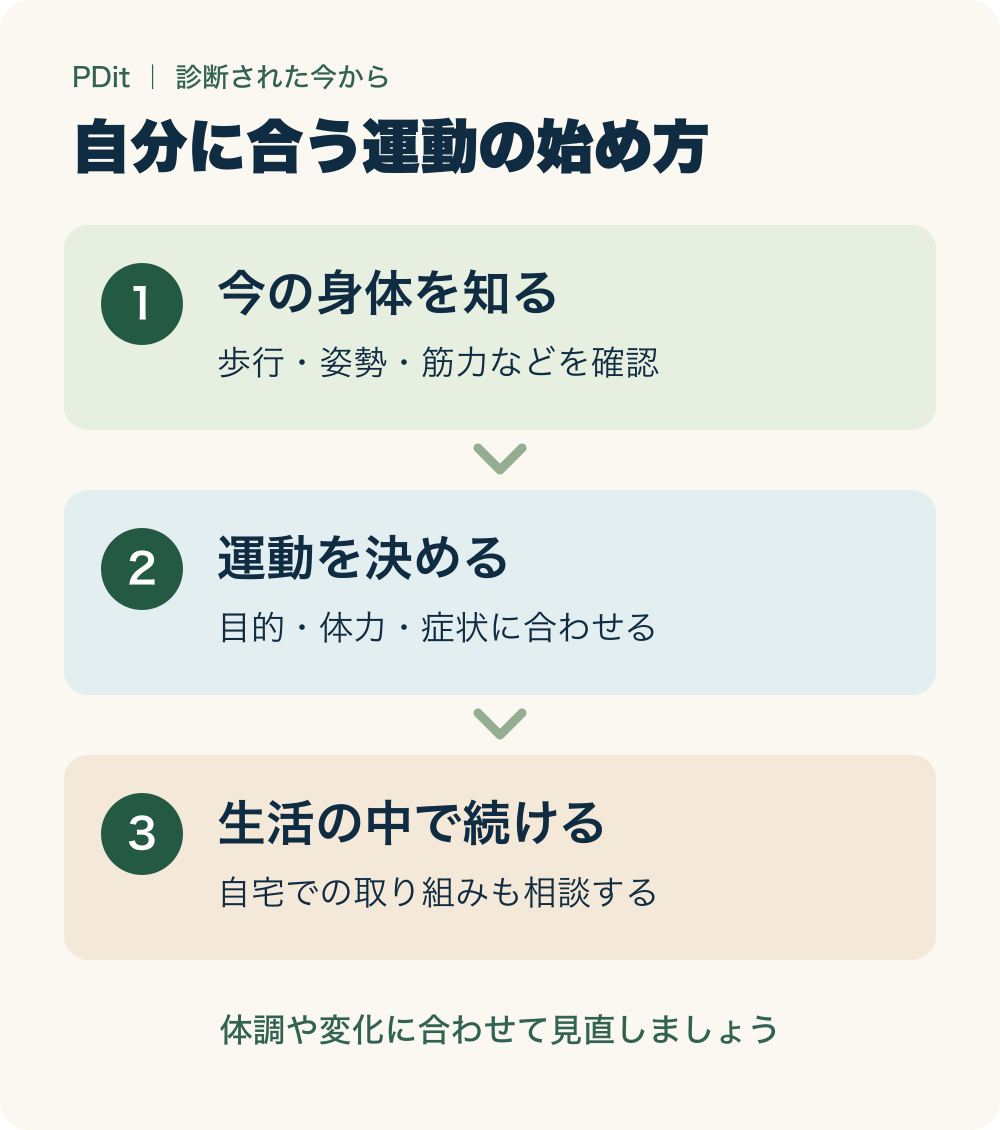 自分に合う運動の始め方。1:今の身体を知る。2:目的・体力・症状に合わせて運動を決める。3:自宅での取り組みも相談し、生活の中で続ける。体調や変化に合わせて見直します。