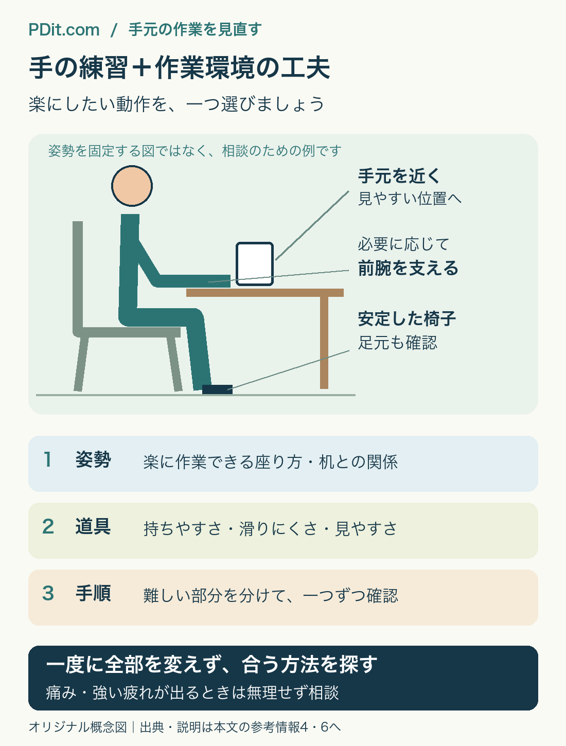 手元の作業を見直す図解。安定した椅子と足元、近くて見やすい手元、必要に応じた前腕の支えを確認し、姿勢・道具・手順を一つずつ調整する。