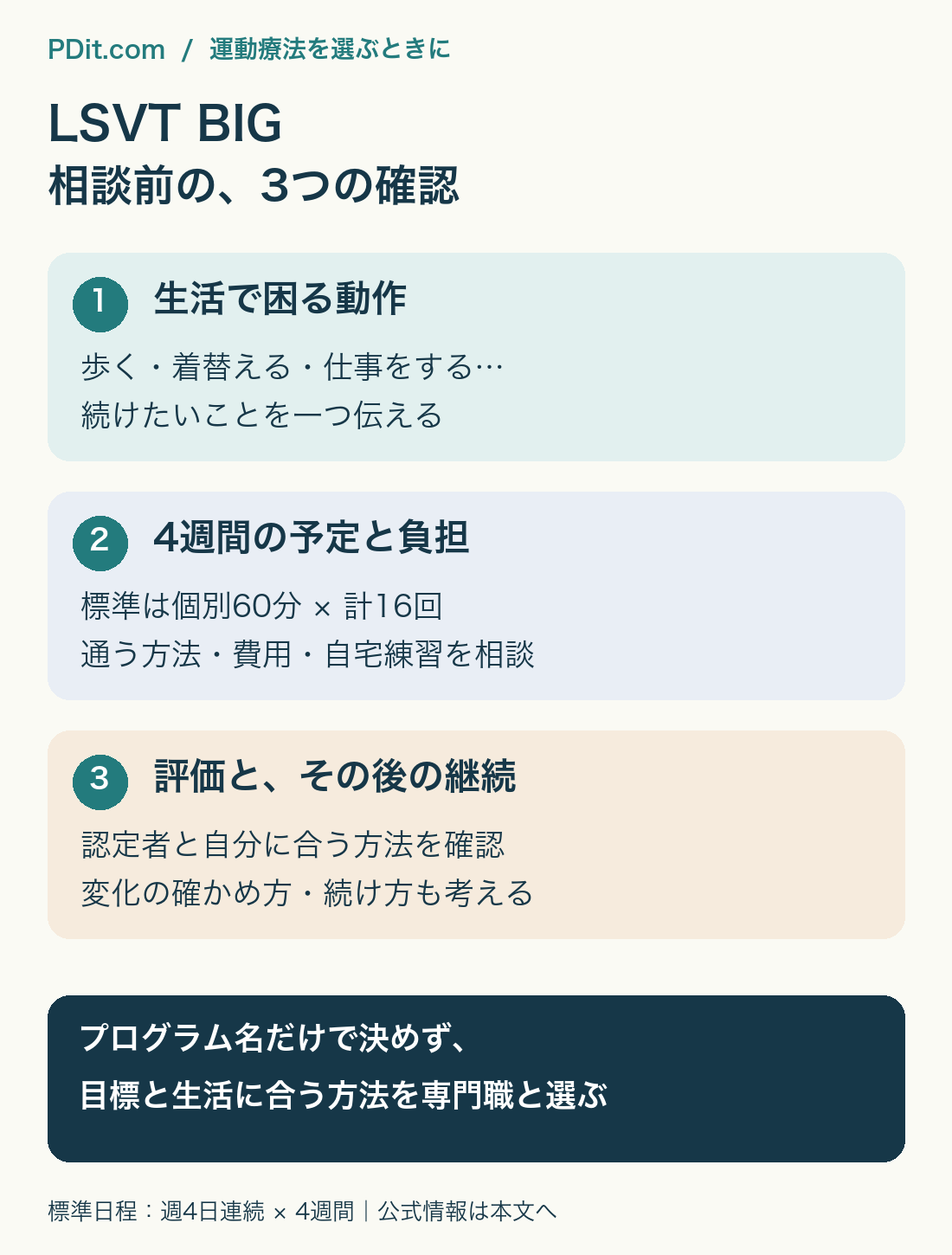 LSVT BIGを検討するときの3つの確認。生活で困る動作、4週間の予定、評価と継続方法を専門職に相談する図解