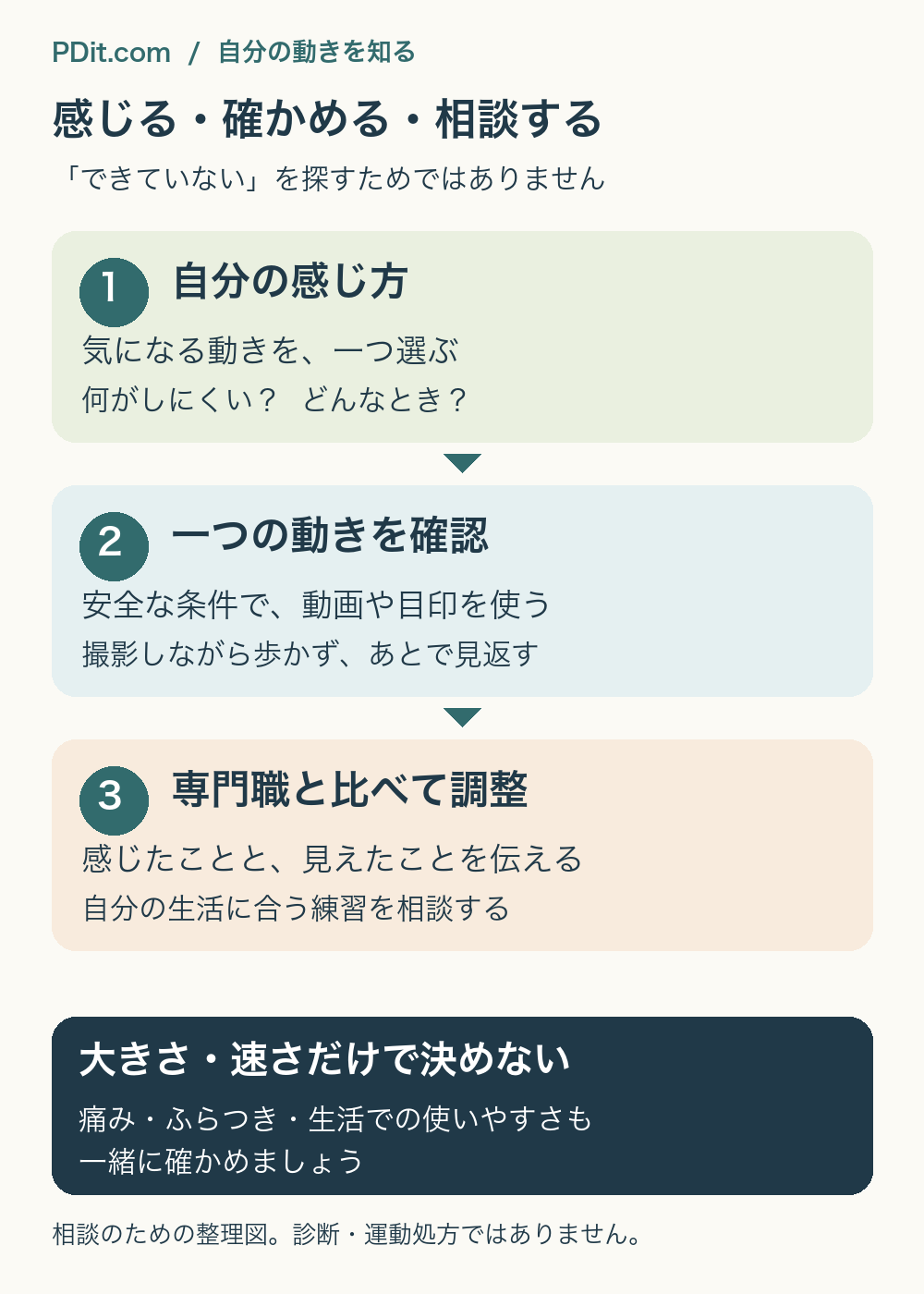 感じる・確かめる・相談する。気になる動きを一つ選び、安全な条件で確認し、専門職と調整する流れ。