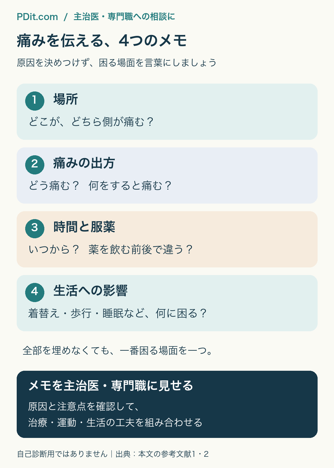 痛みの場所・出方・時間帯と服薬・生活への影響をメモして主治医に相談し、治療と運動を組み合わせる流れ