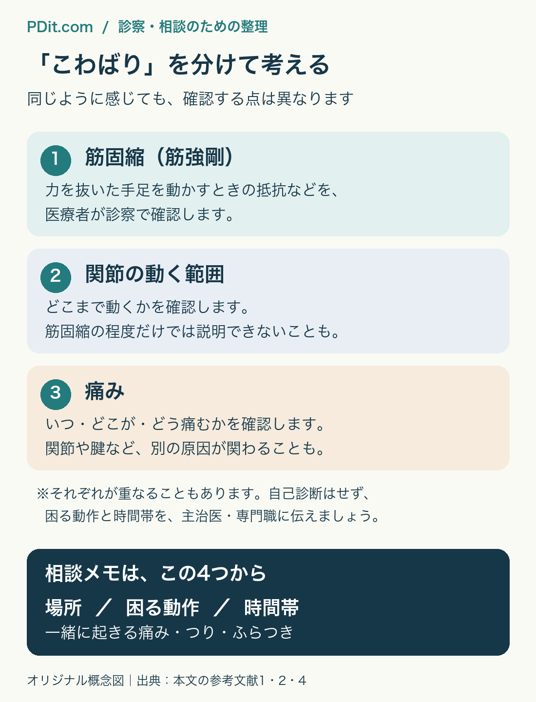 筋固縮、関節の動く範囲、痛みを分けて整理し、困る動作と時間帯を医療者に伝えるための図解