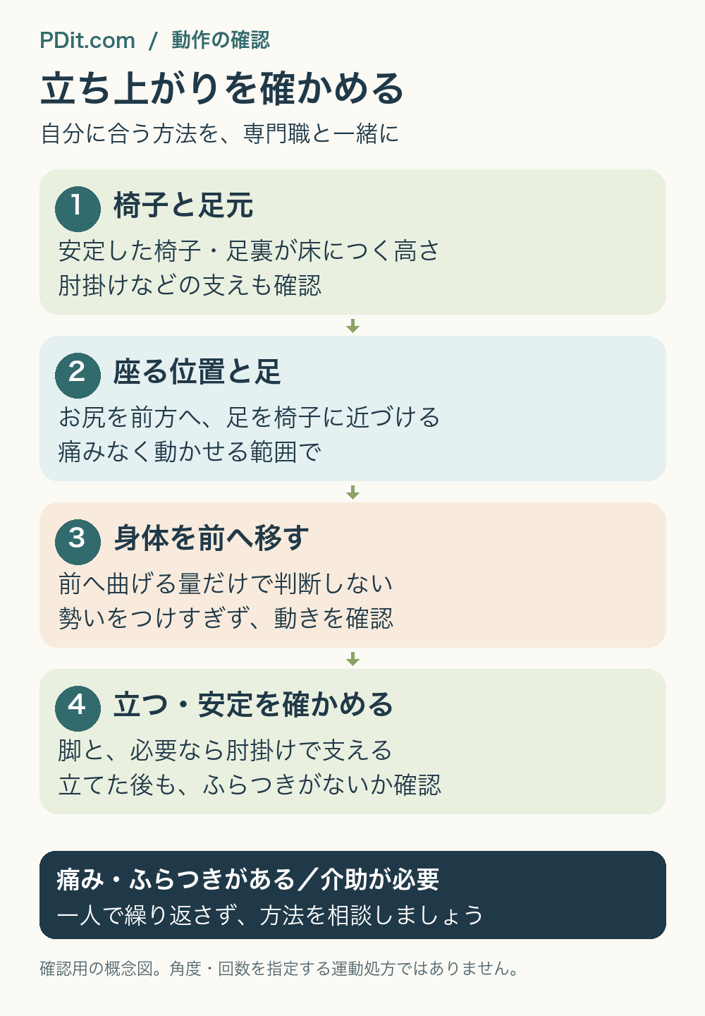 立ち上がりを確認する4つの段階。安定した椅子と足元を用意し、座る位置と足を整え、無理のない範囲で身体を前へ移し、脚と必要に応じて肘掛けを使って立つ。立った後の安定も確かめ、痛みやふらつきがあれば一人で繰り返さず相談する。