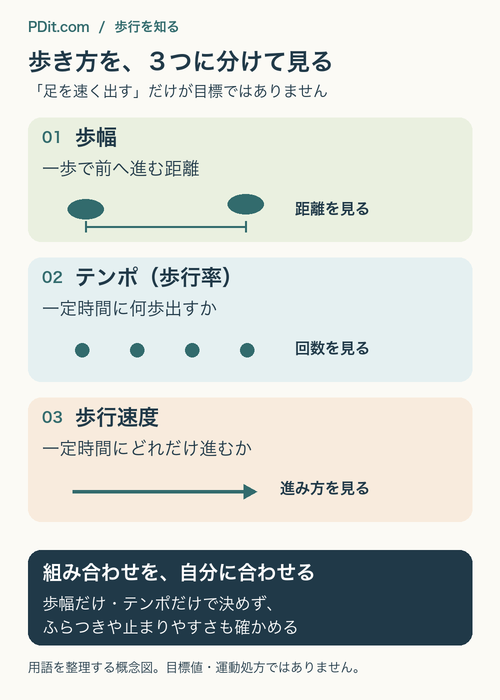 歩幅は一歩の距離、テンポは一定時間の歩数、速度は一定時間に進む距離。足を速く出すことだけを目標にせず、安定して歩ける組み合わせを相談するための概念図。