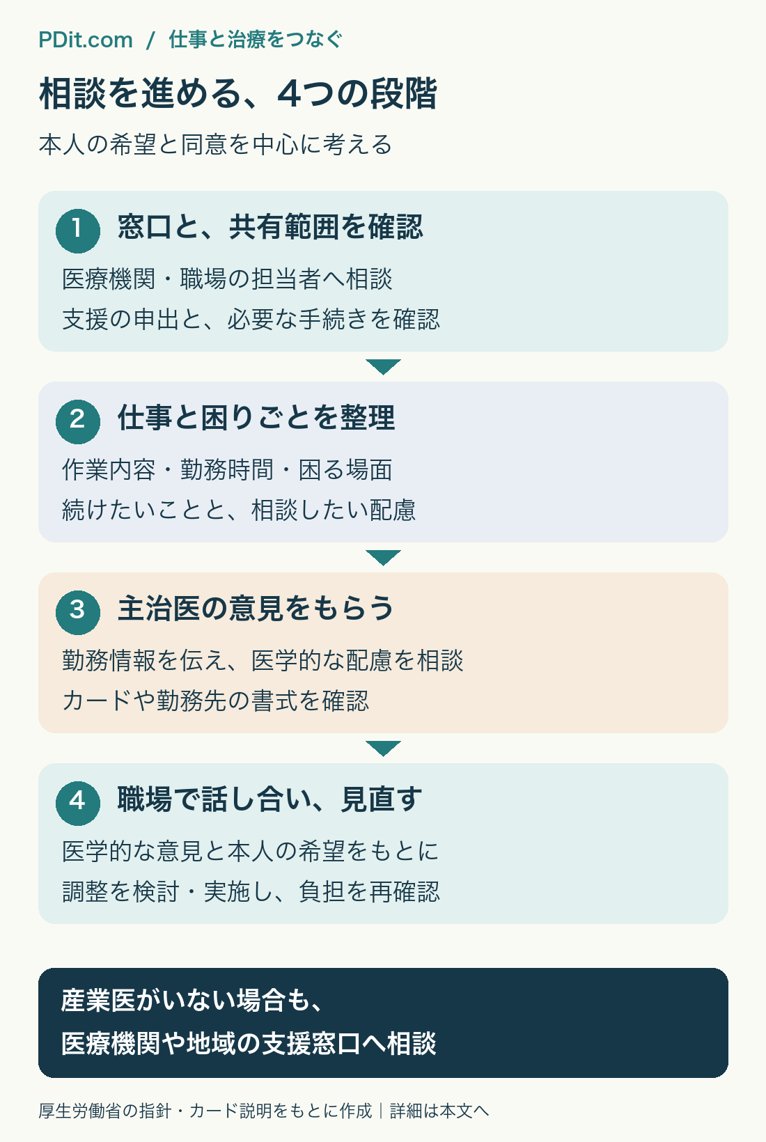仕事と治療の相談を進める4つの段階。相談窓口と共有範囲の確認、仕事と困りごとの整理、主治医の意見、職場との調整と見直し。本人の希望と同意を中心に考える図解